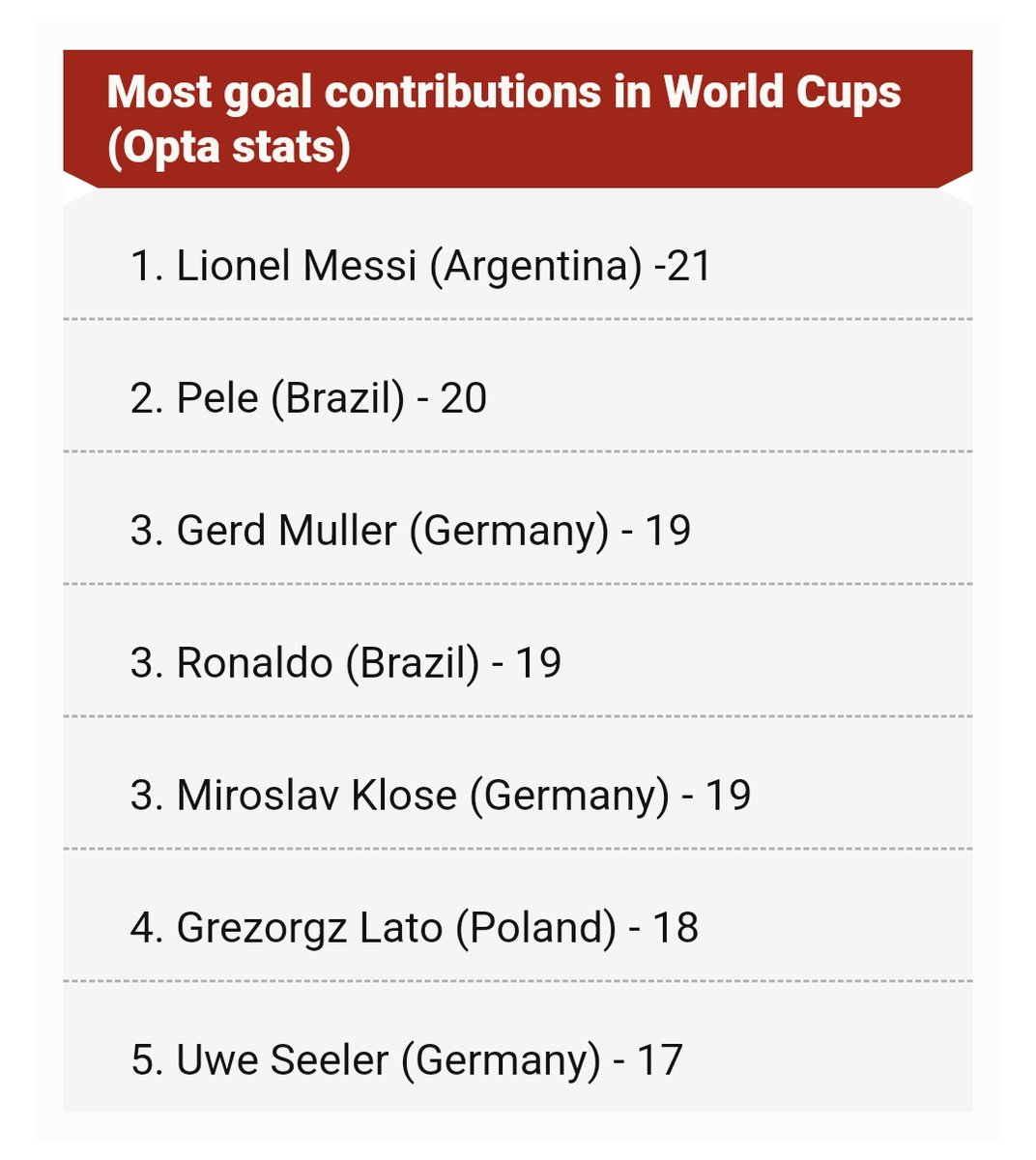 Pulga_Disciple's tweet image. Lionel Messi having the most goal contributions in the world cup history isn't talked about enough.