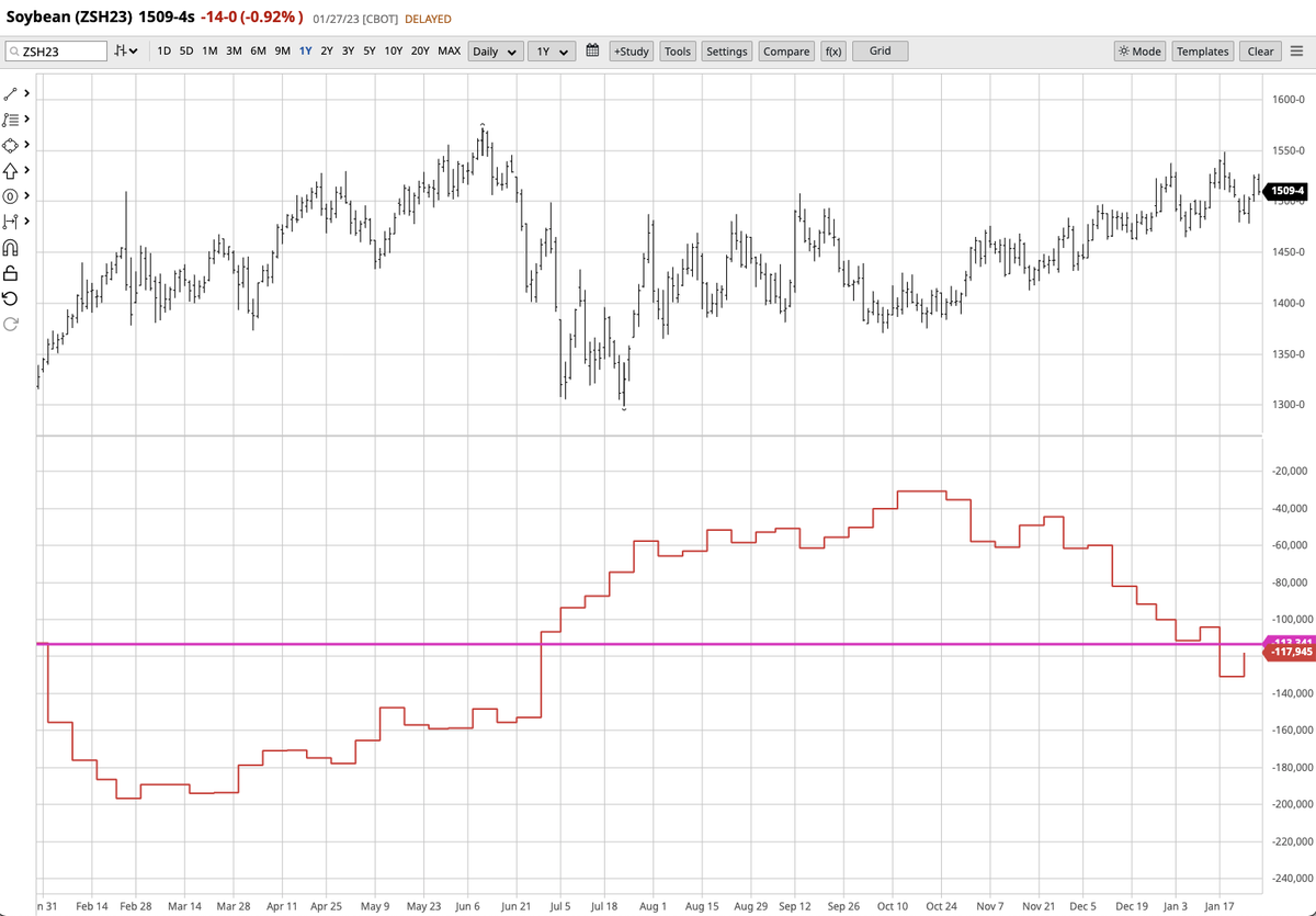 FinancedOpinion's tweet photo. Trying to learn commodities during the weekend. What does your experience say @I_Am_The_ICT of soybeans right now?

OI declining
Premium market (Contract Price)
Commercials hedging (COT)
Seasonal tendency projects up https://t.co/33zhlOAezc