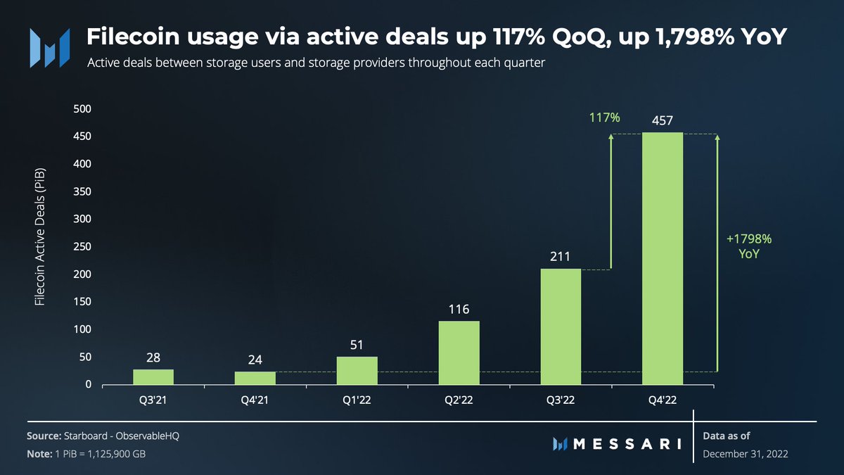 Tech_Metrics's tweet photo. Filecoin’s storage and retrieval market continued to grow in Q4'22:

Active storage deals on @Filecoin: 
- up 117% QoQ
- up 1798% YoY https://t.co/A1S54DSkrc