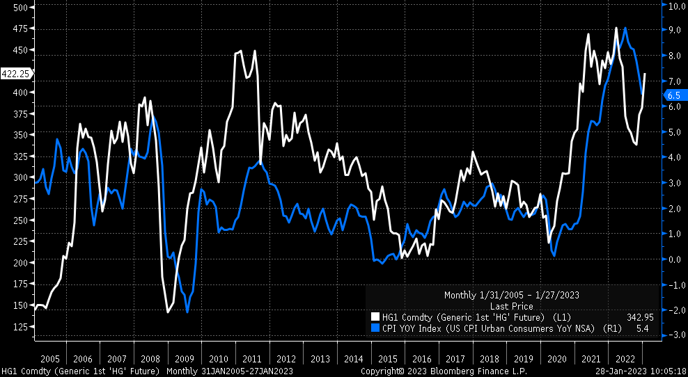 MichaelMOTTCM's tweet photo. #copper prices tend to lead the CPI by around 2-3 months https://t.co/zxZnMzEJHE