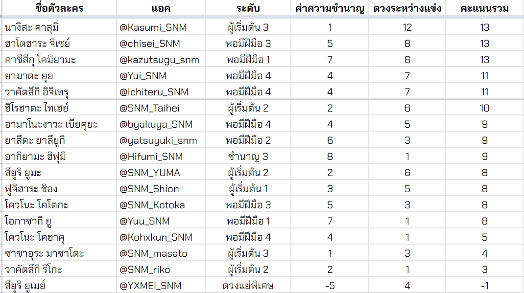sanami_report's tweet photo. [ ผลรวมคะแนน ]
ยิ่งผลรวมสูง ความสูงของว่าวที่ลอยขึ้นฟ้าก็จะสูงตาม ผู้ที่มีคะแนนรวมสูงสุดเป็นผู้ชนะ

และตามที่ได้ระบุไว้ว่าหากมีผู้ที่ได้คะแนนเท่ากันมากกว่า 1 คน ทีมงานจะทำการทอยเต๋าตัดสินหาผู้ชนะ และจะถือว่าเป็นการชนะแบบฉิวเฉียด ดังนั้นทางเราจะทำการทอยเต๋าตัดสินหาผู้ชนะค่ะ https://t.co/90tpHvaRzC