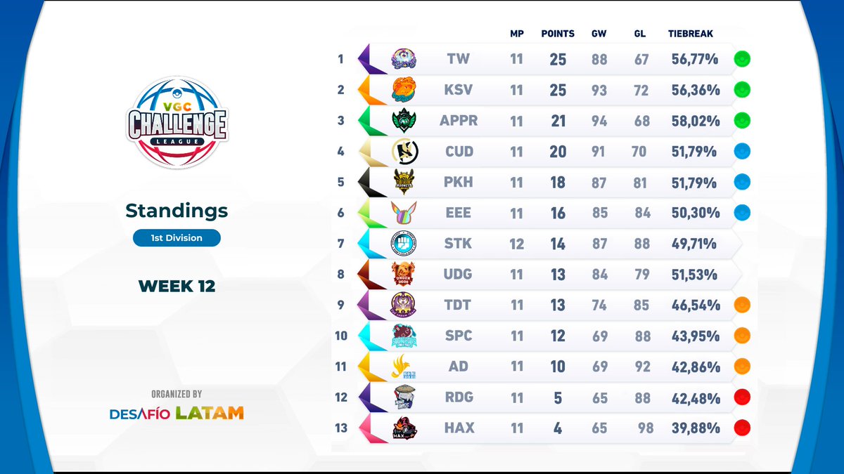 Desafío LATAM on Twitter "After 12 Weeks of competition this is the