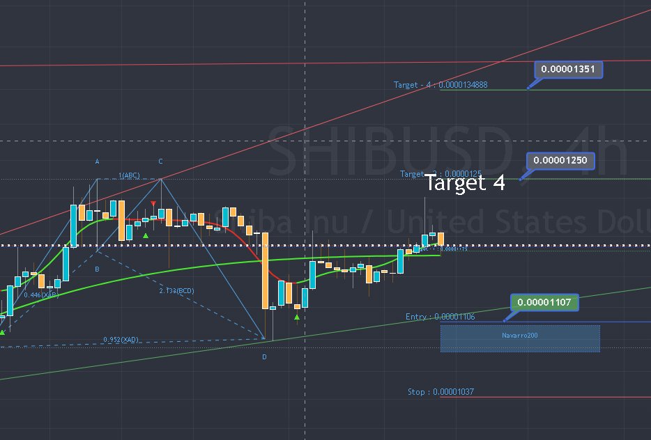 $Shib is looking amazing as #BTC is going into a pullback. Price can still fall because of BTC but we have seen Shib move up even when BTC is not. But BTC is the big dog and if it pulls back to much Shib will fall a bit. Loving the targets Shib. Go $shibarmy