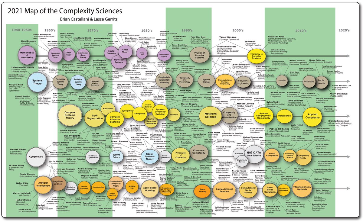 marcoderksen's tweet photo. Overzicht van wetenschappelijk onderzoek naar complexe, niet-lineaire dynamische systemen van Brian Castellani en Lasse Gerrits (update 2021) #complexity #complexiteit https://t.co/O72OFkxbns https://t.co/L8vK8v3WaS