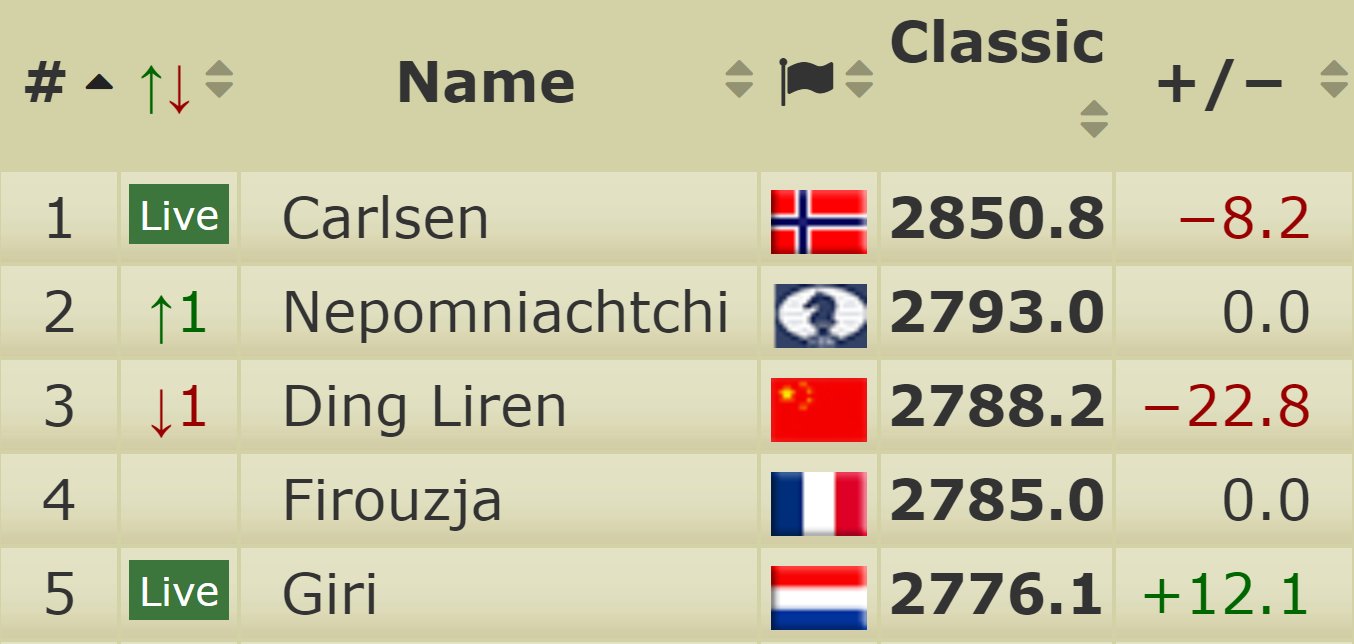 Chess.com on X: 👀 @lachesisq is now 2nd in the live chess ratings  following a loss for Ding Liren today! Who will be the higher-rated player  going into the World Championship match?