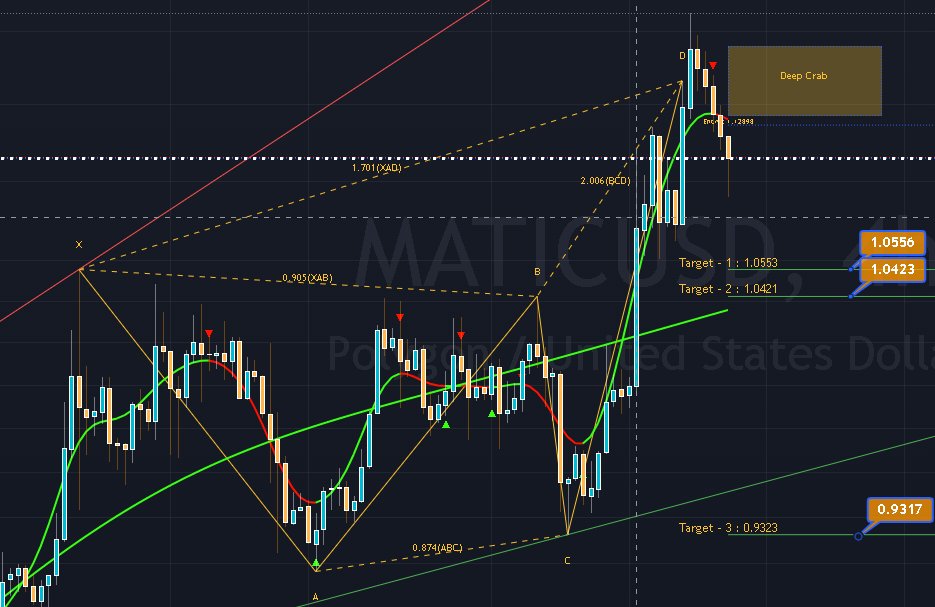 #MATIC is showing signs of pullback as #BTC is showing signs of a pullback. After that, I feel it will have a nice gain. Have a coin you would like me to check?