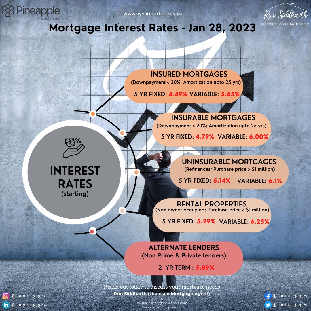 ronmortgages's tweet image. Current best #mortgagerates after #BankofCanada's 0.25% #rateincrease from earlier this week.

Fixed rates particularly 5 yr fixed rates have dropped significantly from the peak with most lenders offering several promos and offers for these longer term mortgages

#canadamortgages