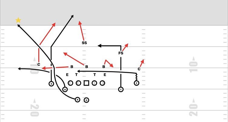 JakeFranklinFB's tweet photo. LSU’s RB Corner Concept in the Red Zone.

The Boundary Corner and Strong Safety defend over the top while the Outside LB widens with the H-Back.

The RB attacks the grass left open by the defense for a TD! https://t.co/y4kM1t0idx