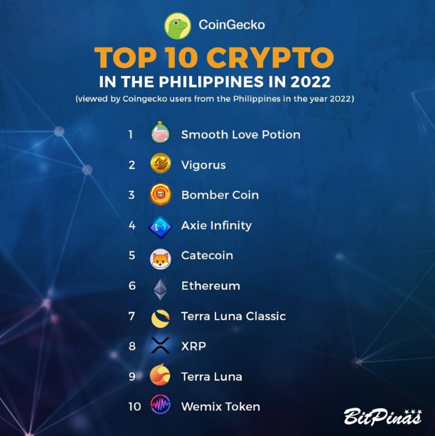 DYK - #Catecoin is one of the top five cryptocurrencies in the Philippines in 2022.
