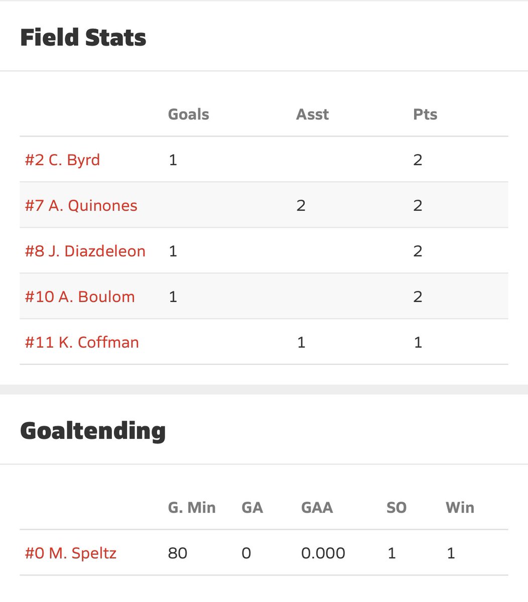 Last nights stats in the 3-0 win vs Lake Ridge. Big shout out to the defense of Kylar, Erica, Emma, Taylor, &amp; Kaarie on locking things down. Maggie earns the clean sheet in goal. 

JV: JV1 0-1 lose
       JV2 5-0 win