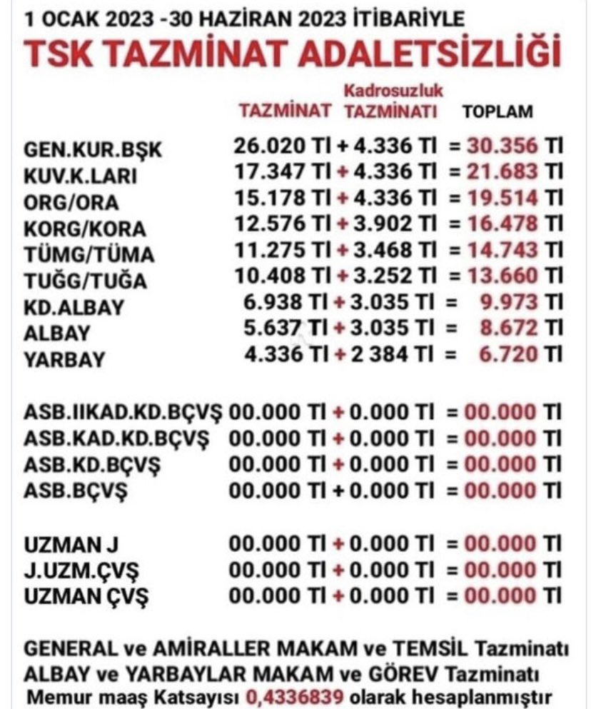 IbrahimKOLDAMCA's tweet photo. #kesinmi Tazminatlar emeklilik maaşına yansıtıldığı için; Subayın Emeklilikte maaş bağlama oranı %85-80, Astsubay'ın Hiçbir tazminat almadığı için maaş bağlama oranı % 45-50 dir.
@tcbestepe Sayın @RTErdogan 
@tcsavunma https://t.co/IPVtvaeoHe