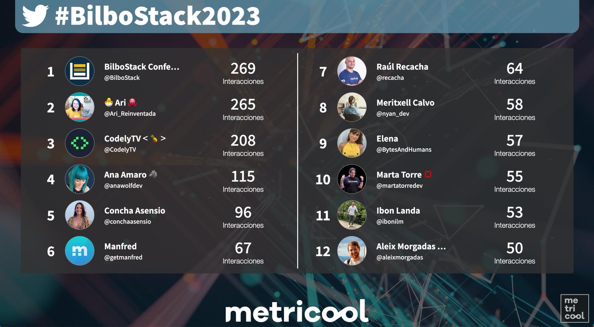 Metricool_es's tweet image. 📉🤟🏻Además de la cuenta oficial del evento, estos son los aprticipantes que están acumulando más cantidad de impactos en este #bilbostack23 #bilbostack2023