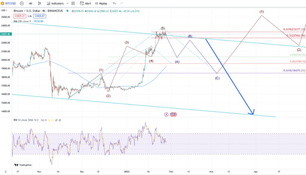 Bitcoin Analysis, what next? 💡

As we previously mentioned, we were approaching resistance and we've hit the resistance. We are more likely to see a pull back into the blue parallels than a push outside  #BTC #cryptomarket