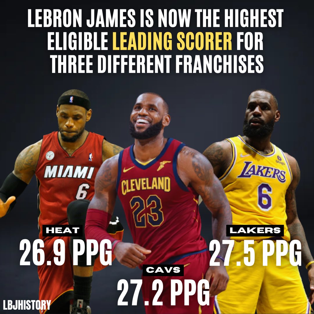 bronhistory's tweet image. LeBron has now played enough games as a Laker to say he’s the all-time PPG leader for THREE different franchises.