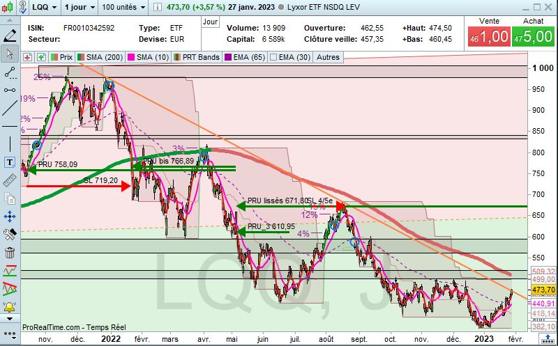 Argonuii's tweet image. ⌛️ Exposition Tech US MT :
#LQQ (PRU 671,6 ; pas de SL)
