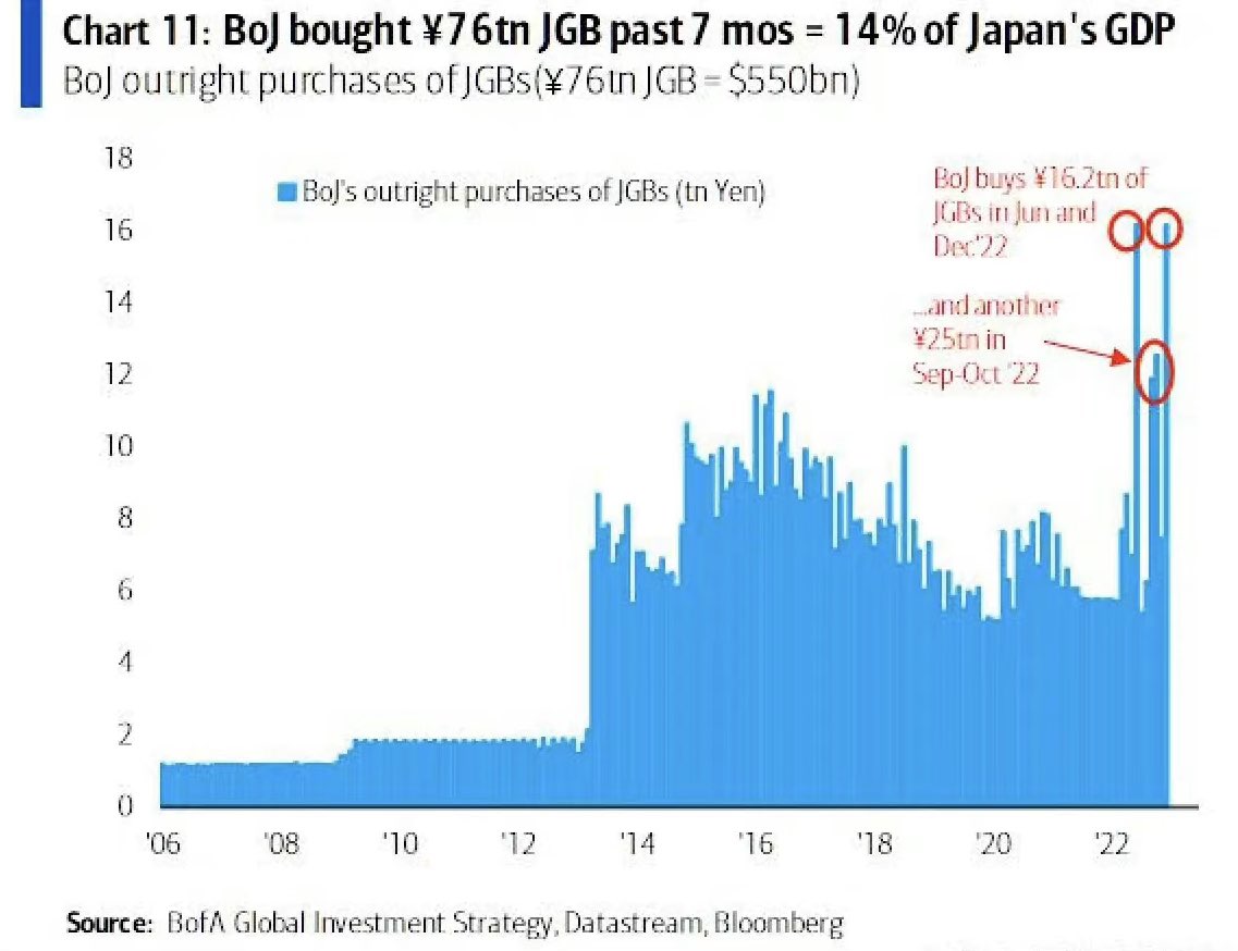 AsiaFinance's tweet photo. 万万没想到，日本央行(BoJ)最近7个月又印了5500亿美元，而日元又是全球主要的融资货币，所以你懂的？日本国债全靠内部消化吧？老美在加息，日本还在宽松实现通胀目标。但是日元又能够自由流通，这不给了国际炒家们借日元买美元的好时机嘛？利息差要爆炸了，顺手再做空下日元，感觉日本未必撑得住吧？ https://t.co/banXXutDnk