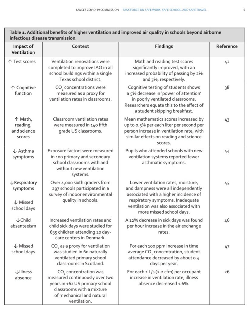 _CatintheHat's tweet image. But why should we care about ventilation &amp;amp; indoor air quality?

Good ventilation can:
📍reduce transmission of ALL airborne diseases (covid, flu, RSV etc)
📍reduce staff &amp;amp; pupil absences
📍 improve cognitive function &amp;amp; test scores
📍reduce asthma symptoms

static1.squarespace.com/static/5ef3652…