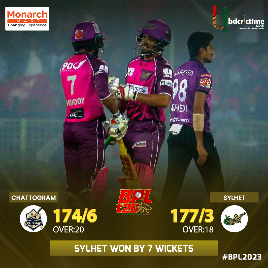 BDCricTime's tweet photo. First victory at home, Sylhet Strikers back again in the race
Scorecard- https://t.co/neyf59z3US
#BPL2023 #SSvCC https://t.co/P8rLZBYrjw