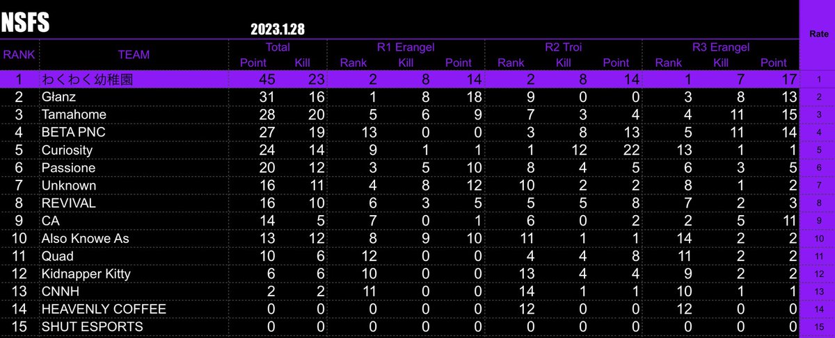 DP_28win's tweet image. #NSFS 
2位。
ゔぃくたートロイ苦手すぎる