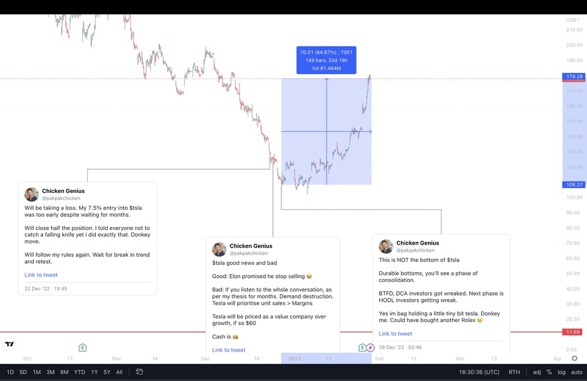 Sad to see that even long term $TSLA investors got shaken out near the bottom. Chicken genius was calling for  $60 tsla at $108. Its not worth trying to be a macro trader if that isn't where your edge is.