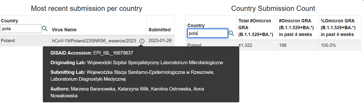 adas_torun's tweet image. 41322 sekwencji #omikron w Polsce
#TAN