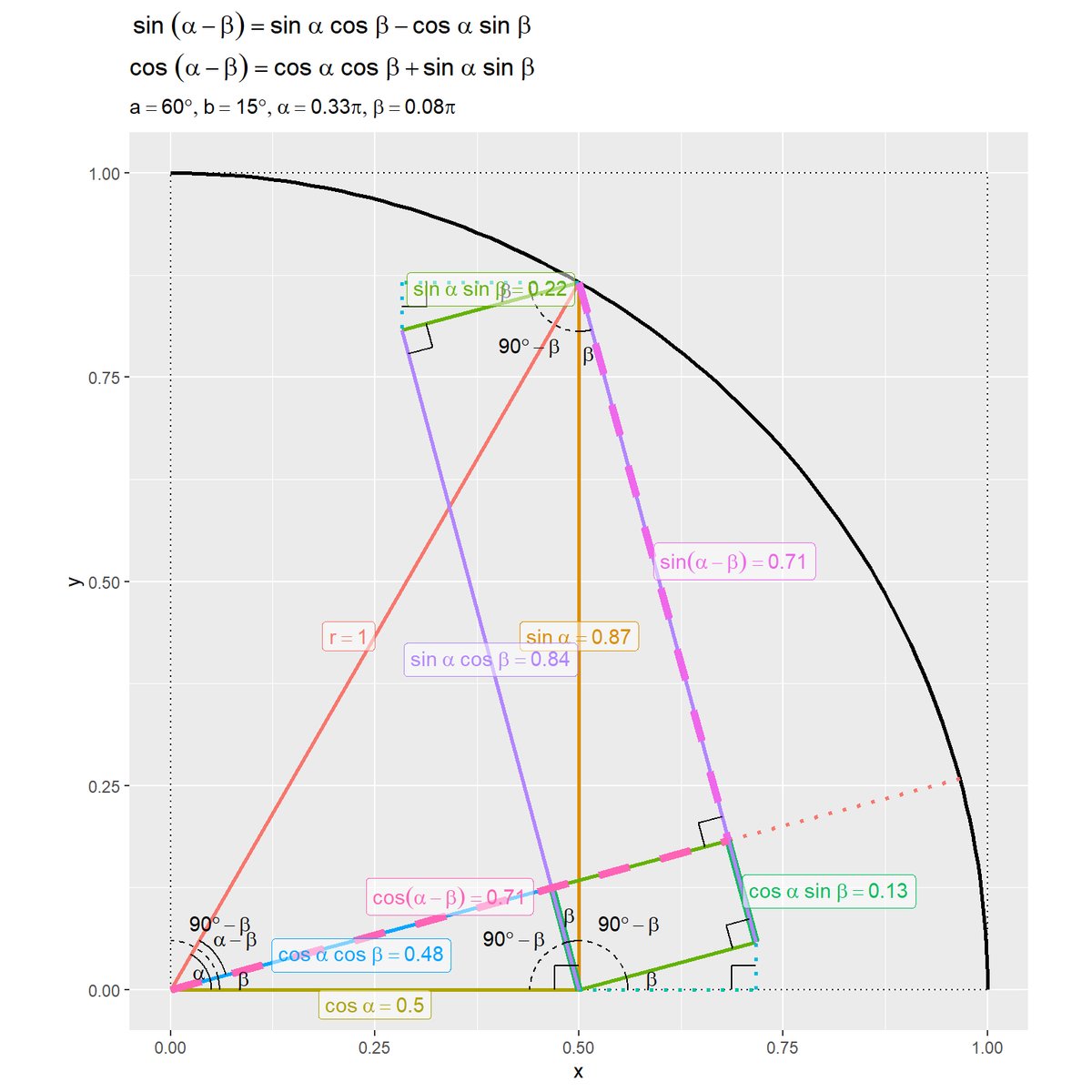 karanoshoko's tweet image. Angle difference theorems for trigonometric functions.
sin(α-β) &amp;amp; cos(α-β)
#RStats #gganimate #MathGIF