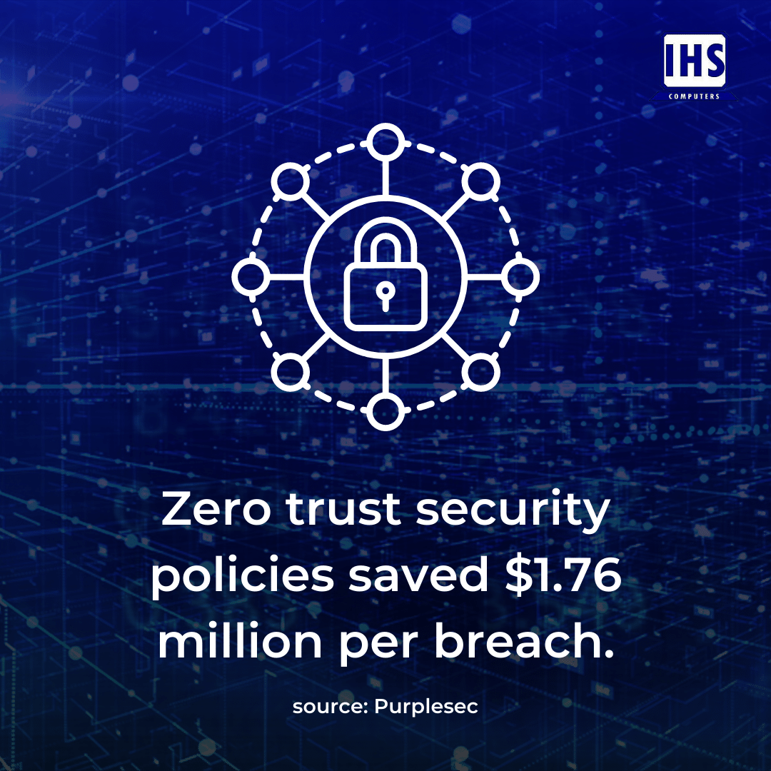 This statistic shows that zero-trust security policies are more than worth the effort! 

#zerotrust #security #cybersecurity #dataprotection #internetsecurity #securitytips #virus #malware #spyware #ransomware #ihscomputers #pcrepairing