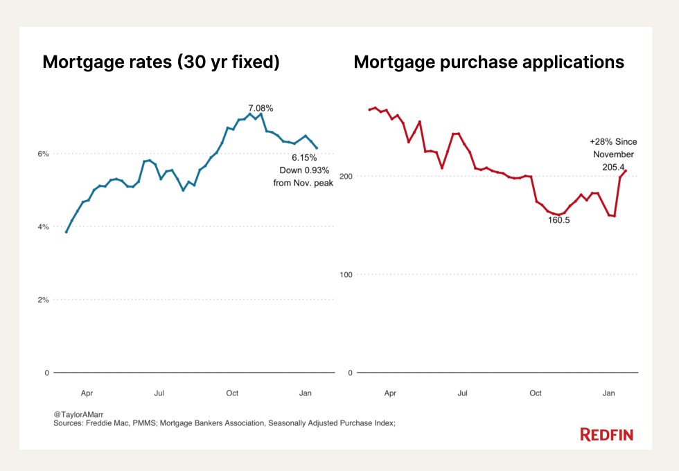 Redfin on Twitter "As mortgage rates fall from their November peak of
