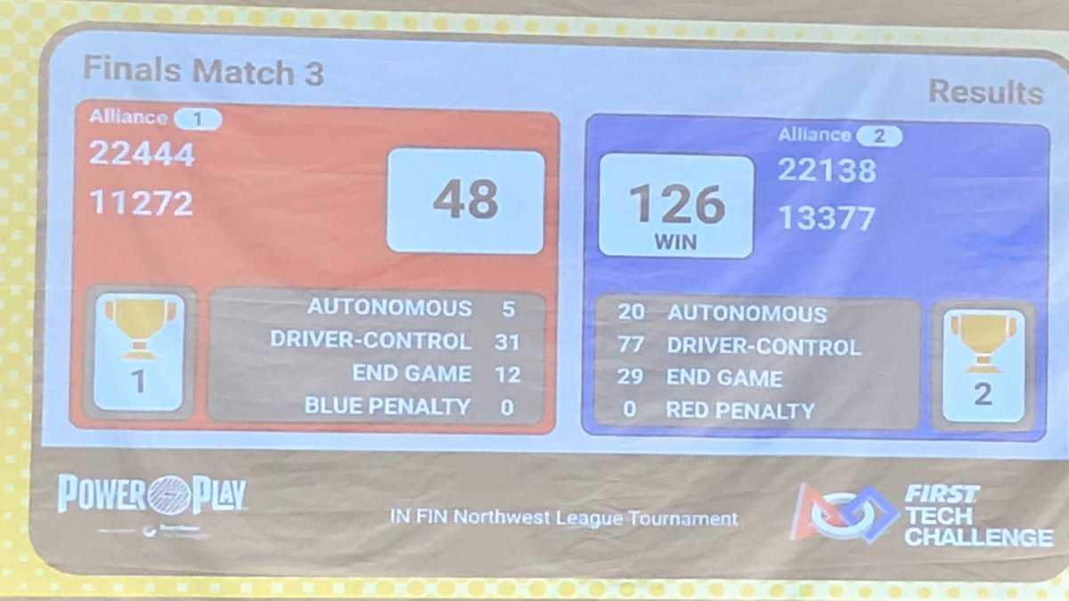 Finals Match#2 - 
OMG! Talos &amp; Blackout DID IT! They won 126 -48! Onward to State Championship! So Region Proud of these two @FTC_Indiana Teams - 22138 Talos (Gary) &amp; 13377 Blackout (Dyer)! <a href="/21stCharterGary/">21st Century Charter</a> <a href="/teasleygeo/">Kevin Teasley</a>