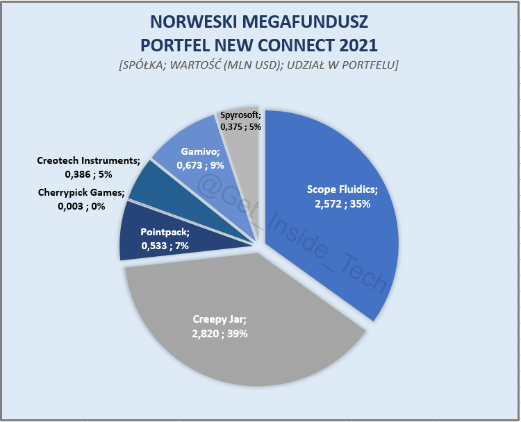 Get_Inside_Tech's tweet photo. [3/] NA KONIEC 2021:
➡️największa pozycja: #CreepyJar* (Gaming); $2.82 mln (zwiększenie udziałów z 0.8% do 2.1%❗️)
➡️Sektorowo wciąż gaming (47% portfela NC): wypada #ForeverEnt❗️, wchodzi #Gamivo z pakietem 2.3% udziału 
(...) https://t.co/Erlkr0pwzx