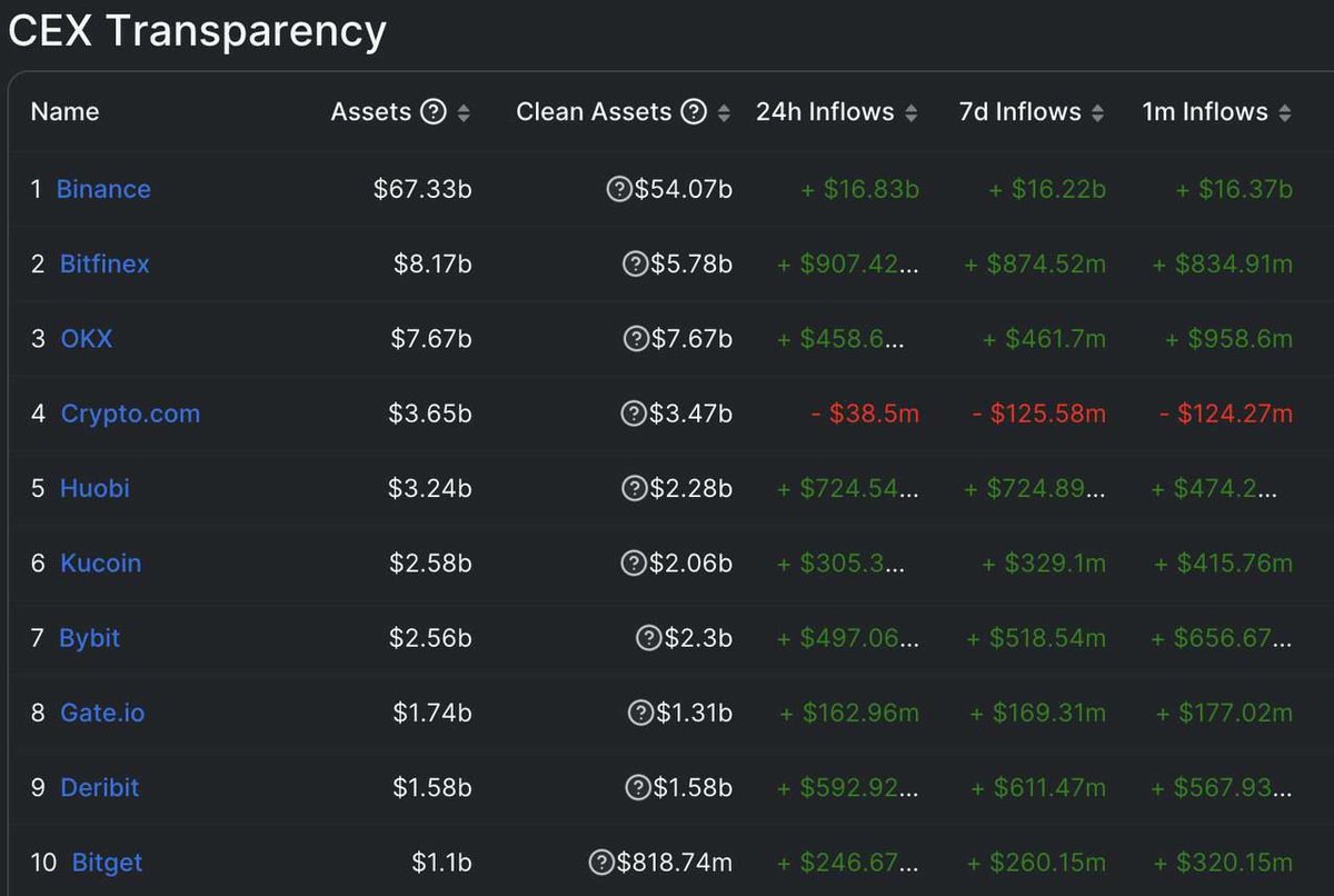 CriptoGemas_R4H's tweet photo. 📊👁️ .#IMPRESIONANTE📄
⚡️➡️Cantidad total de activos en poder de los 10 principales #CEX.💰
🤯👤¡ #Binance tiene más que los otros 9 juntos!.😬
¿Esto es bueno o malo para el sector #Crypto?
🤔🤔
#Cryptos #BTC #FTX #altcoins #CriptoGemas https://t.co/IzZZZXtQCp
