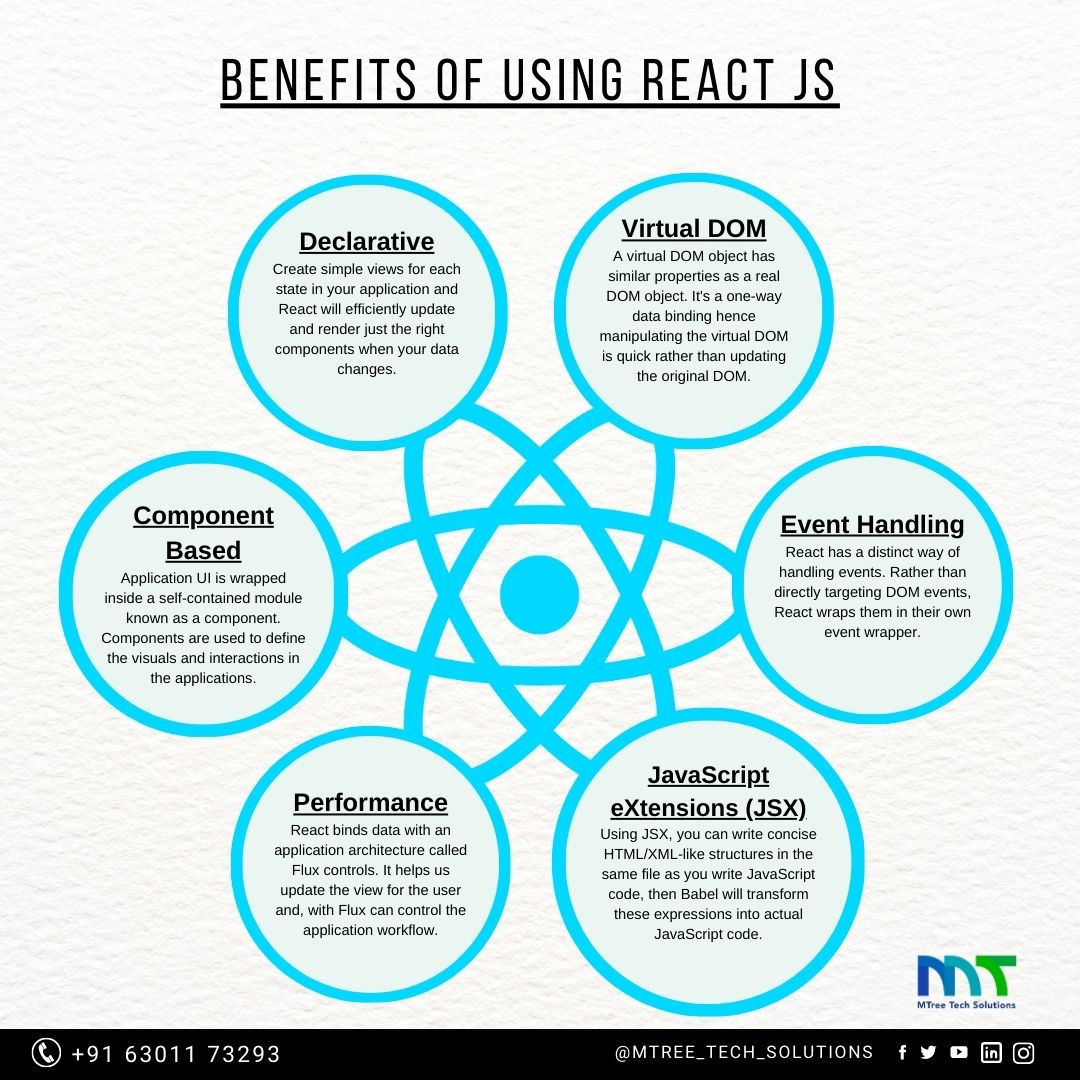 mtree_tech's tweet photo. Benefits of using React JS
#js #reactjs #javascript #html #css #webdeveloper #webdesigner #softwaredeveloper #startup #mtree #app #android #ios #programmer #programming #iot #it #cybersecurity #web #ai #ml #artificialintelligence #machinelearning #datascience #bootstrap #python https://t.co/IUBUkbdMDW