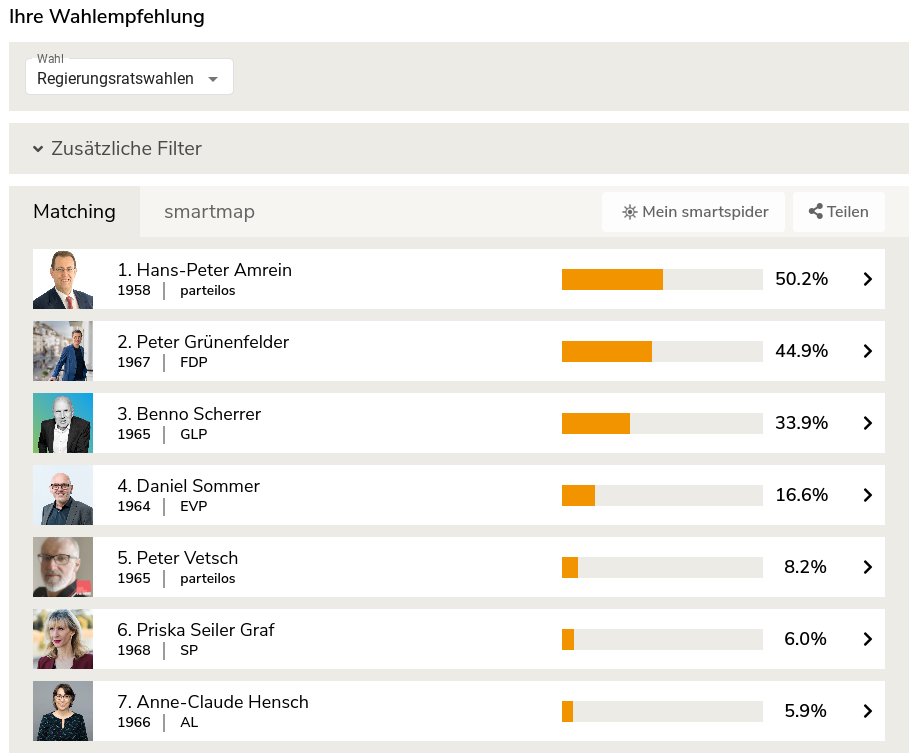 hardmanpolitics's tweet photo. Mein Favorit für den Zürcher Regierungsrat - gem. @smartvoteCH: @HP_Amrein #hanspeter #Regierungsrat #KRZH #Wahlen #parteilos
...obwohl ich wohl die Hälfte anders machen würde wie er 😀 Aber immerhin sind wir uns in der ersten Hälfte einig! https://t.co/VjSnuLn2rx