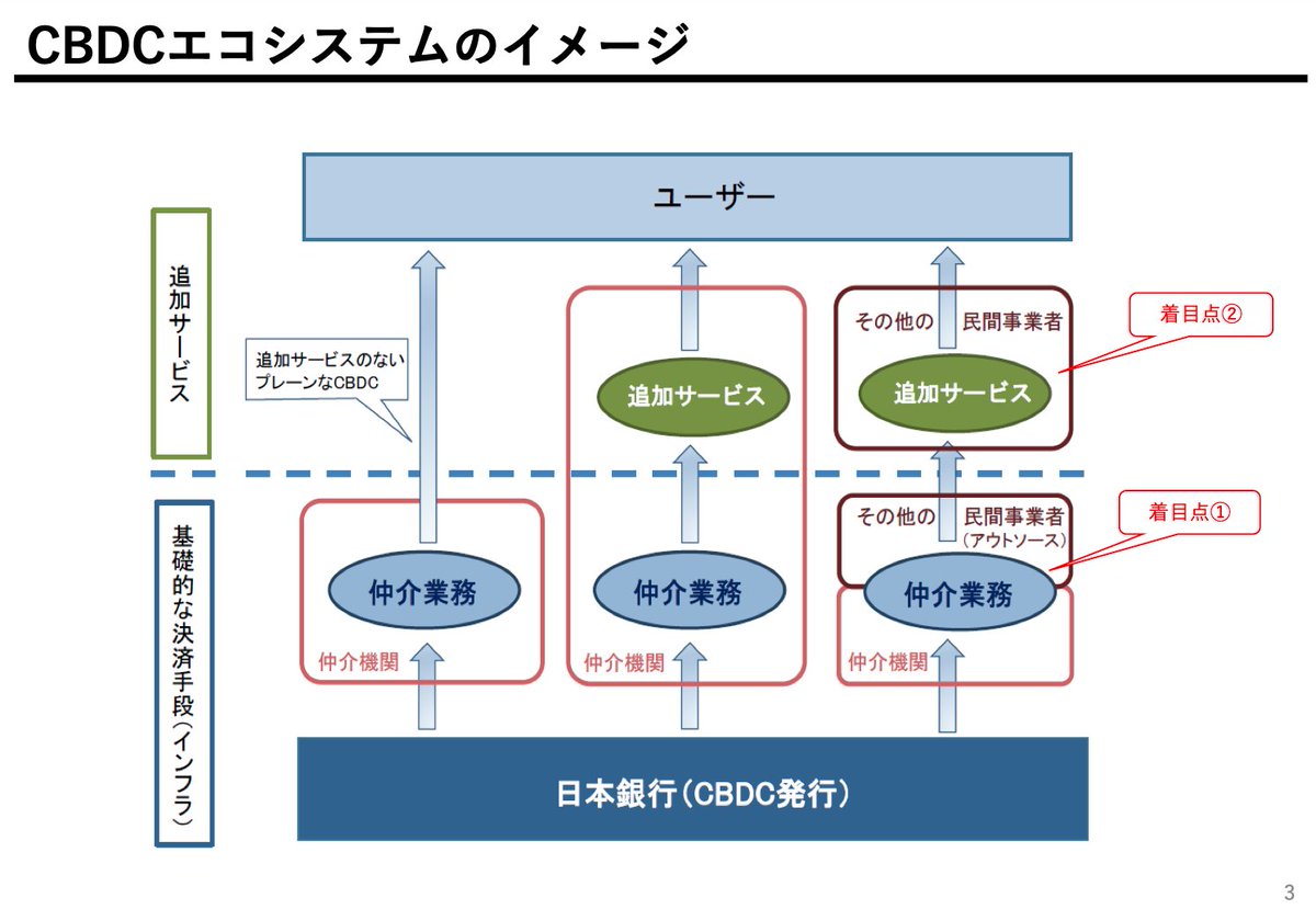 セッション1「決済サービスのエコシステム」では、日銀決済機構局企画役の鳩貝さんの資料は、CBDCが組み込まれた世界でどのようなエコシステムができるか具体例として、CBDCのエコシステムや仲介機関、追加サービスなどのイメージ図などが書かれており、注目に値します  ...
