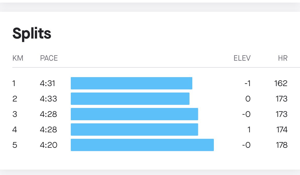 emmarose80's tweet photo. Pretty happy with the consistency of #parkrun splits! Just need to make each one about 3.5 secs quicker 😬 #PBchasing https://t.co/xBPKzrqmQL