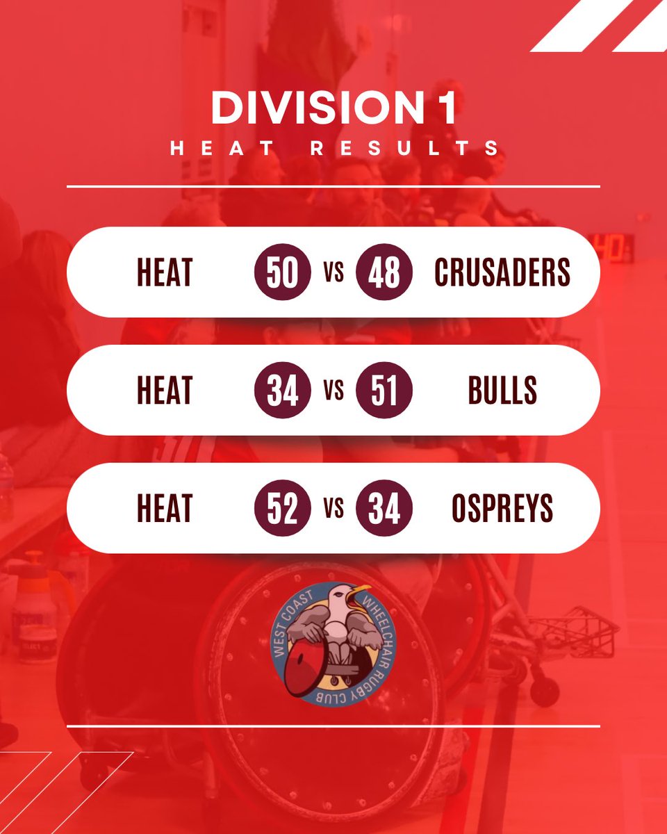 WestCoastWRC1's tweet image. Three out of three for our Burn side, whilst our new side, Heat, made an impressive start with 2/3… 

Not a bad day at all!