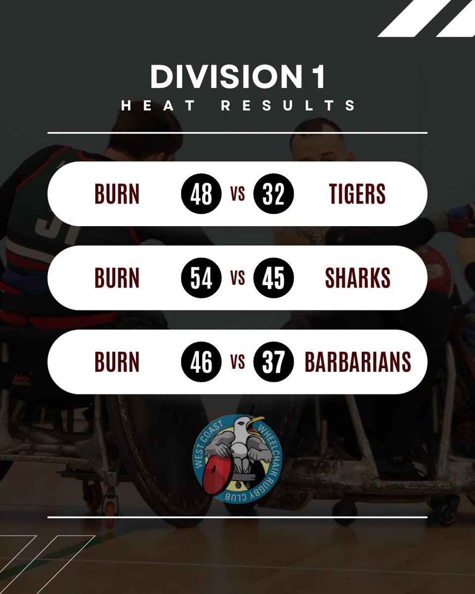 WestCoastWRC1's tweet image. Three out of three for our Burn side, whilst our new side, Heat, made an impressive start with 2/3… 

Not a bad day at all!