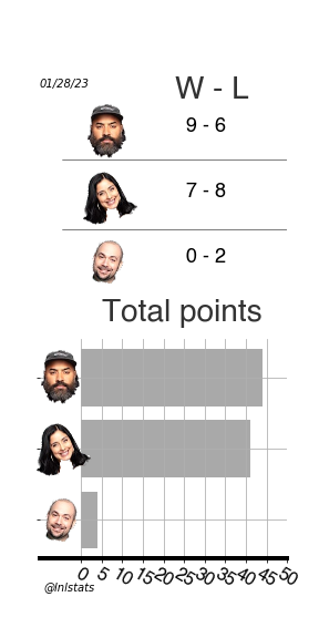 lnlstats's tweet image. #lauraneverloses update: going into the weekend,  @LAURASTYLEZ  makes up lost ground on @oldmanebro with 4 wins this week