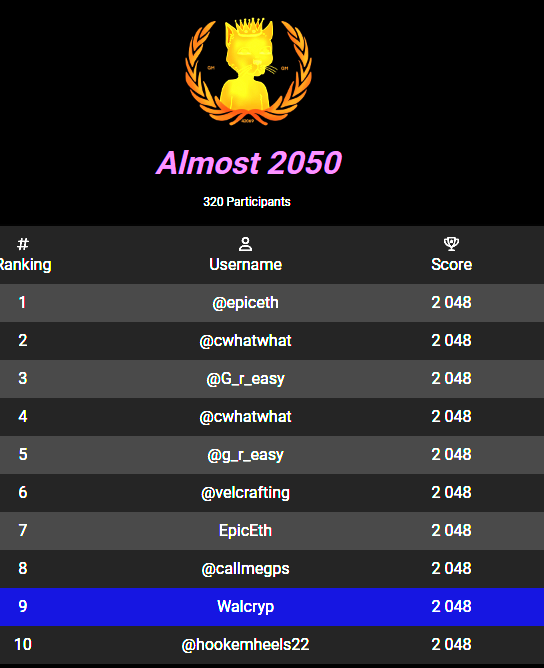 Walcryp's tweet photo. Forgot how much I loved 2048 - even cooler with @GutterCatGang. Great job everyone involved! Top 10 for now. #GutterGames @amazzara1 @r0seNY https://t.co/qLORyIUR6y