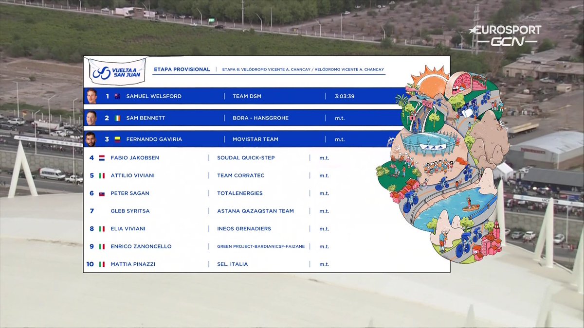 <a href="/AttilioViviani/">Attilio Viviani</a> Confermata la top 5 di <a href="/AttilioViviani/">Attilio Viviani</a> 

Attilio Viviani's 5th place is now official

#NeverGiveUp #Teamcorratec #VueltaSJ2023