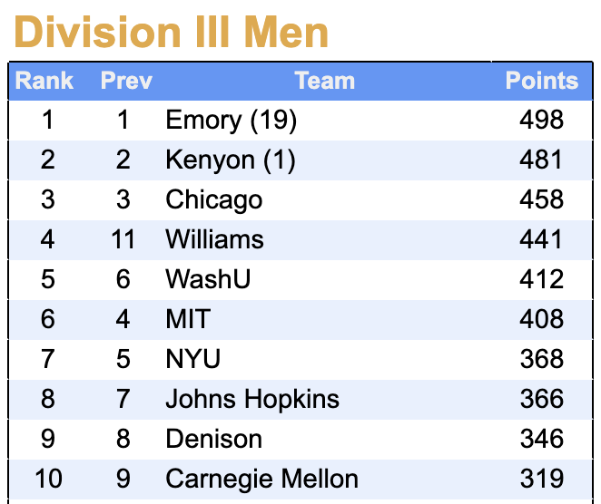 CoachMacQuarrie's tweet photo. ICYMI: Still have plenty to do, but heading into Championship season, we're ready to compete!
Men move up from 11th --> 4th
Women move up from 7th --> 3rd
#EphPride #ForwardTogether https://t.co/Gg1Vkns8ZD