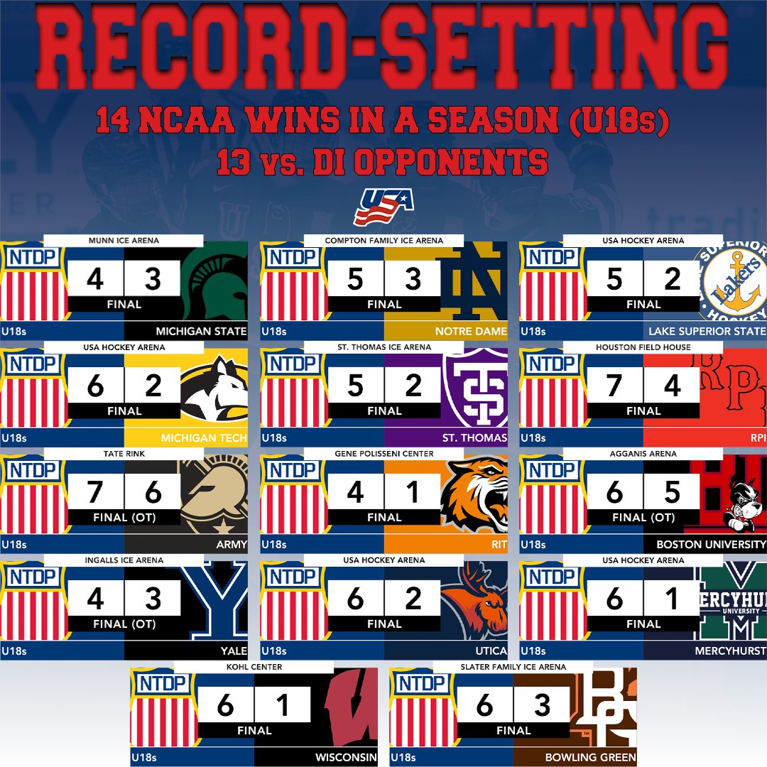 Time to rewrite the history books ✍️📖

After last night's win over BGSU, the Under-18 Team set the single-season win record over NCAA opponents with 1⃣4⃣‼️

1⃣3⃣ wins have come against D1 opponents, another single-season record!

Congrats, boys!