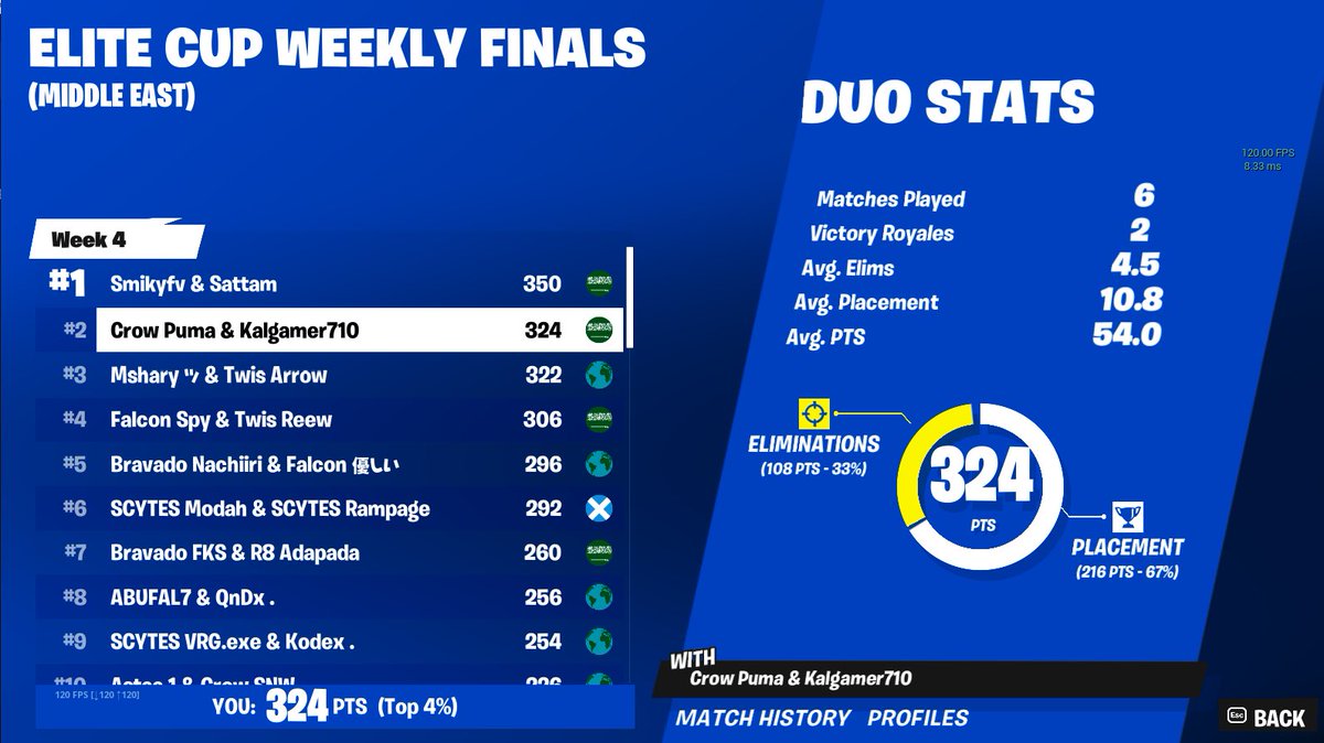 🥈w KAL (1200$)
Won last game as a solo and dropped by controller while in height hahahaha 
<a href="/CrowEsports_/">Crow Esports</a>