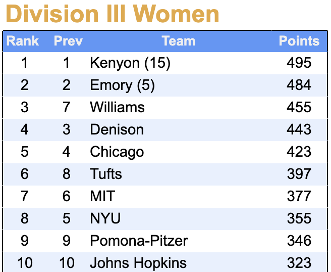 CoachMacQuarrie's tweet photo. ICYMI: Still have plenty to do, but heading into Championship season, we're ready to compete!
Men move up from 11th --> 4th
Women move up from 7th --> 3rd
#EphPride #ForwardTogether https://t.co/Gg1Vkns8ZD