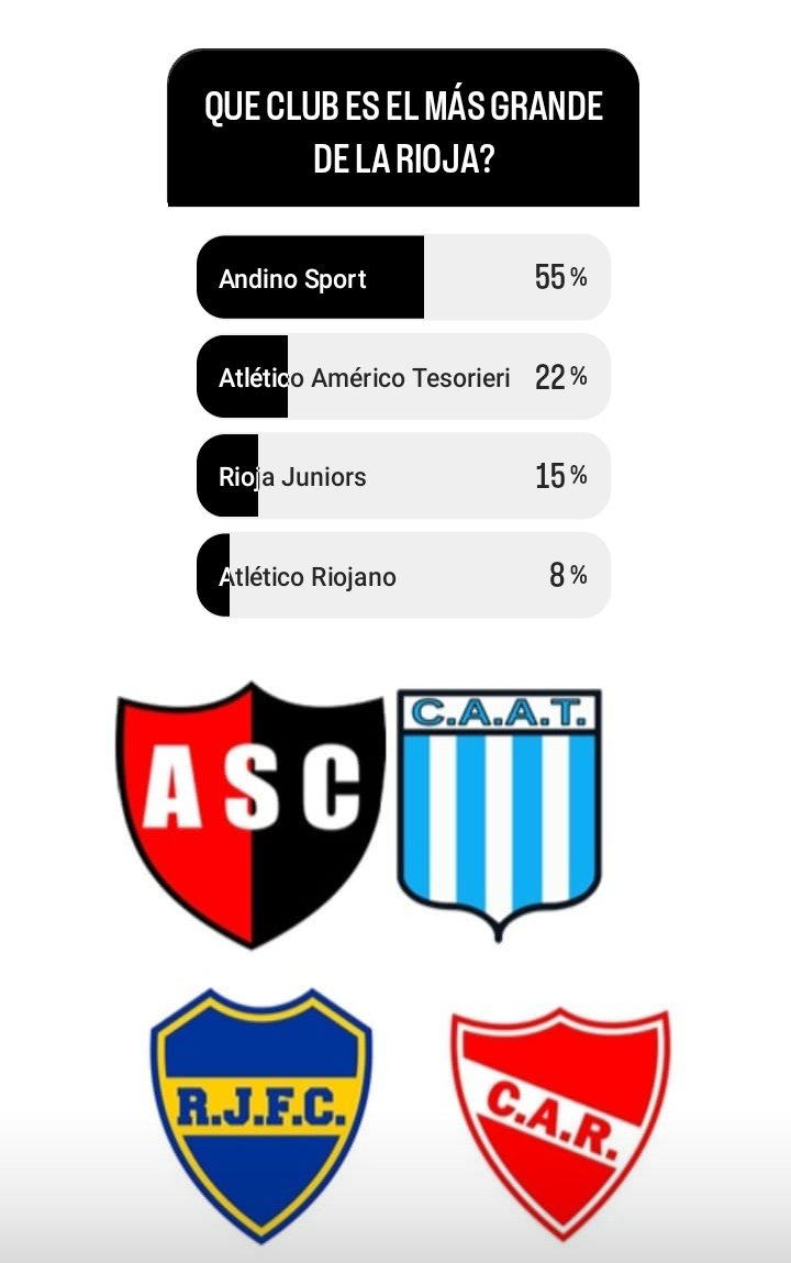 ElFederalA's tweet photo. Los clubes más grandes de La Pampa, La Rioja, Mendoza y Misiones para la gente en nuestras encuestas de Instagram.
Ferro (GP), Andino Sport, Godoy Cruz y Crucero del Norte fueron los más votados en sus respectivas provincias. https://t.co/LQ3FeNYmfJ
