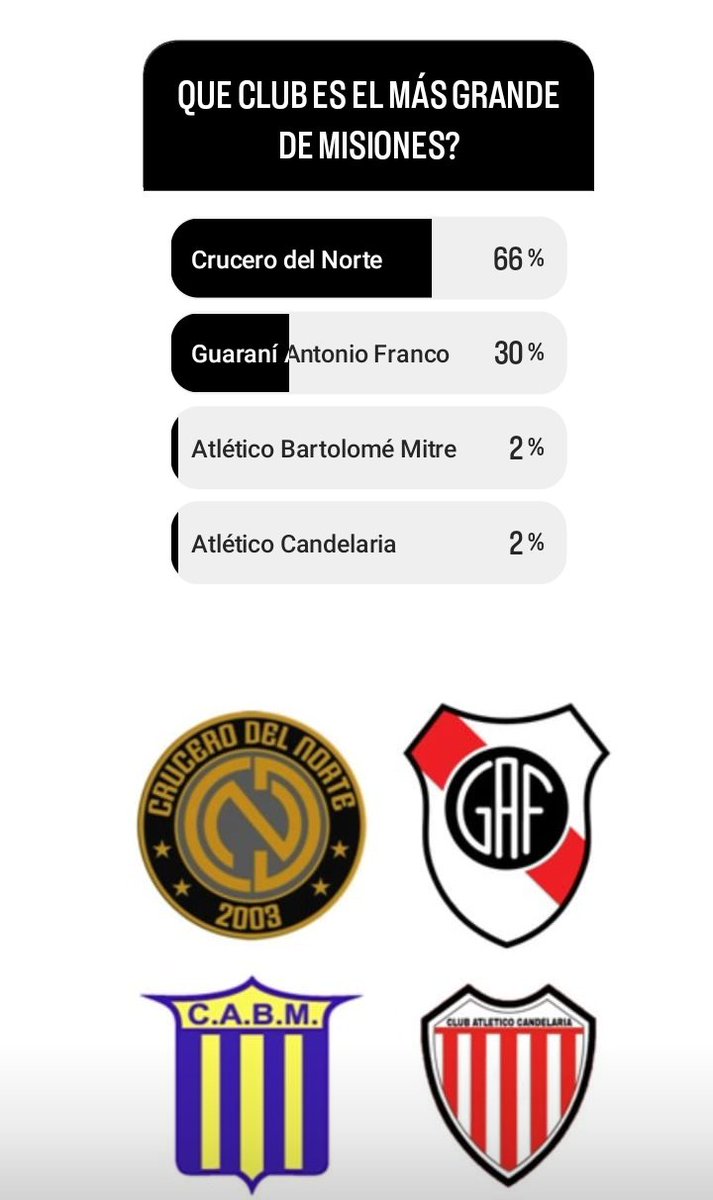 ElFederalA's tweet photo. Los clubes más grandes de La Pampa, La Rioja, Mendoza y Misiones para la gente en nuestras encuestas de Instagram.
Ferro (GP), Andino Sport, Godoy Cruz y Crucero del Norte fueron los más votados en sus respectivas provincias. https://t.co/LQ3FeNYmfJ