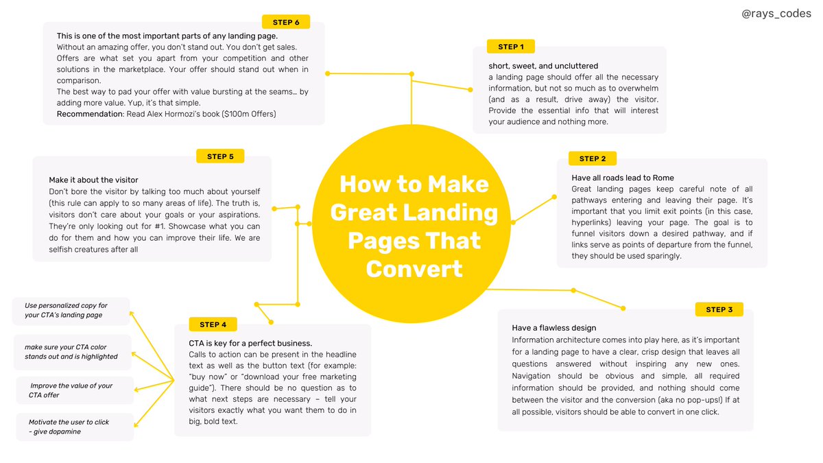 rays_codes's tweet image. I made this mind map to show you the 6 steps to 2x your landing page sales + how you can fix each one 

Even if you&apos;re a beginner,  by following these steps you&apos;ll see a nearly immediate increase in your conversion rate

Enjoy!