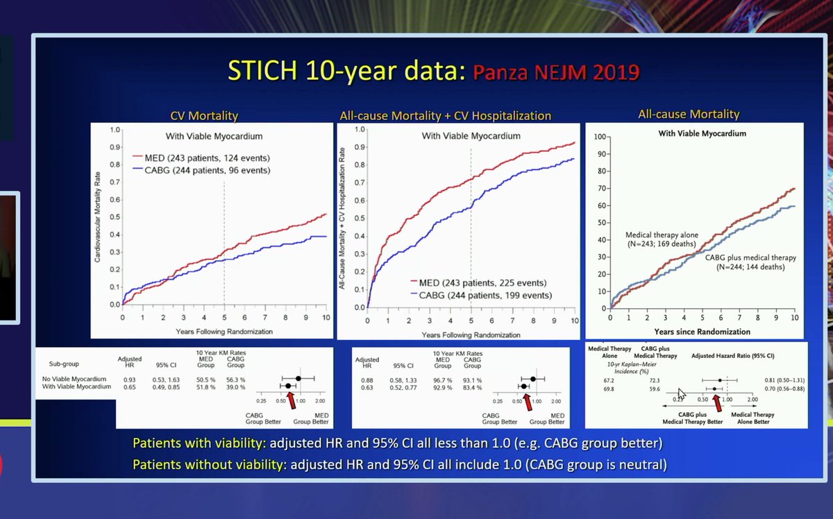 Afshin Farzaneh-Far, MD PhD (@afshinfarzan) on Twitter photo Excellent debate on role of viability testing at #SCMR23 <a href="/SCMRorg/">Society for Cardiovascular Magnetic Resonance</a> between Ray Kim & John Greenwood
In the viable group CABG better than medical therapy in the STICH 10 year data (HR does not cross 1) for all cause mortality, CV mortality as well as CV mortality+hospitalization Excellent debate on role of viability testing at #SCMR23 <a href="/SCMRorg/">Society for Cardiovascular Magnetic Resonance</a> between Ray Kim & John Greenwood
In the viable group CABG better than medical therapy in the STICH 10 year data (HR does not cross 1) for all cause mortality, CV mortality as well as CV mortality+hospitalization