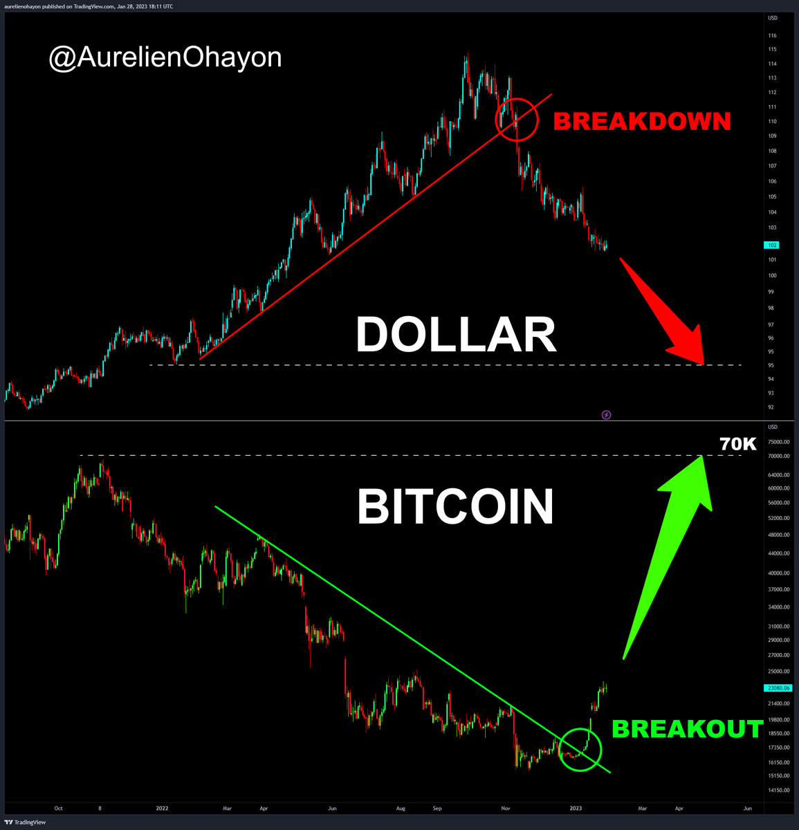 AO_btc_analyst's tweet photo. #BTC BULL RUN STARTS.

Dollar will fall, so #BTC will rise. https://t.co/bzjkjgmaoI