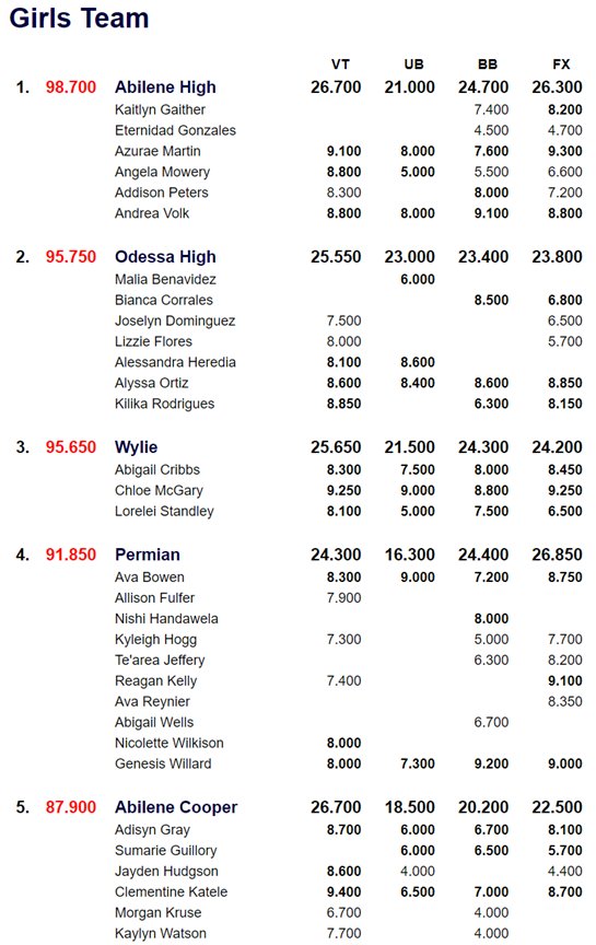 BronchosGym's tweet photo. Girls team scores for our Abilene meet @Raq1957Tg @ECISDAthletics https://t.co/Wk1GYX4EyF